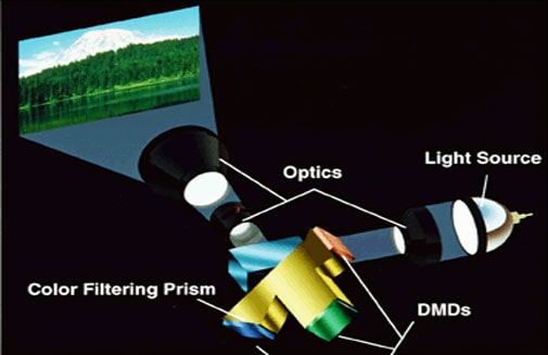 Cách hoạt động của công nghệ DLP máy chiếu dùng chip DMD 3